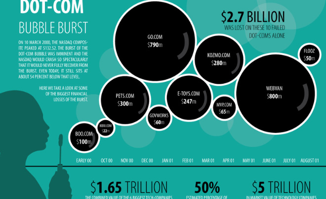 Bối cảnh của sự kiện bong bóng dotcom