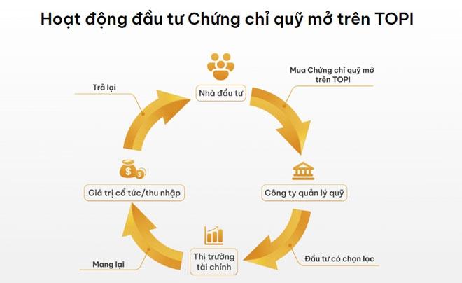 Đầu tư chứng chỉ quỹ với TOPI