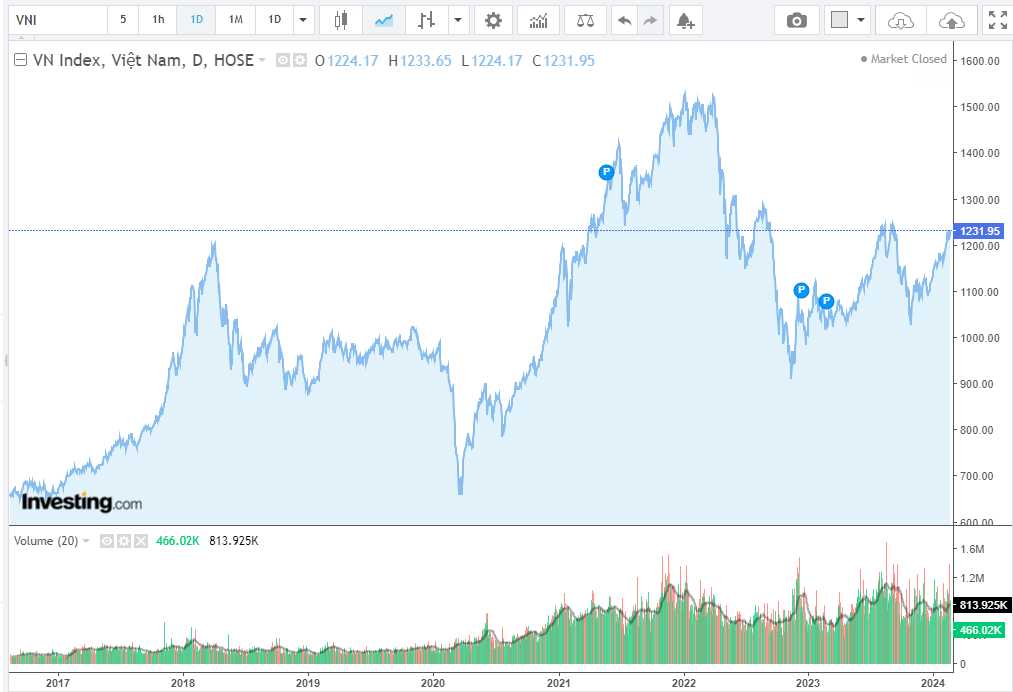 Vnindex từ 2017 đến nay