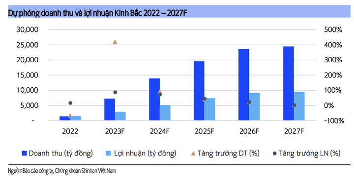 Cổ phiếu KBC có tiềm năng đầu tư không