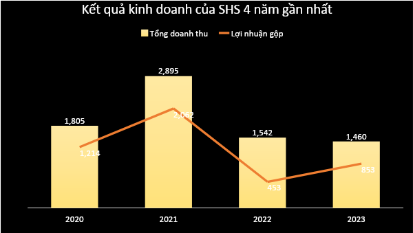 Cổ phiếu SHS - Tiềm năng đầu tư