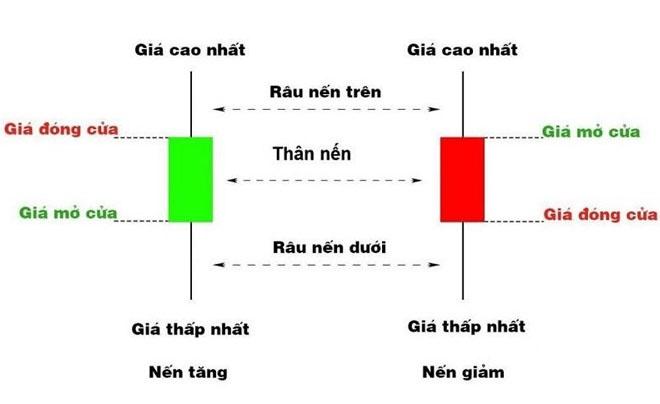 Nến Heiken Ashi là gì