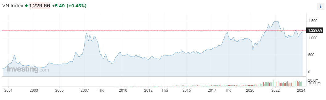 Chỉ số VNIndex qua các năm